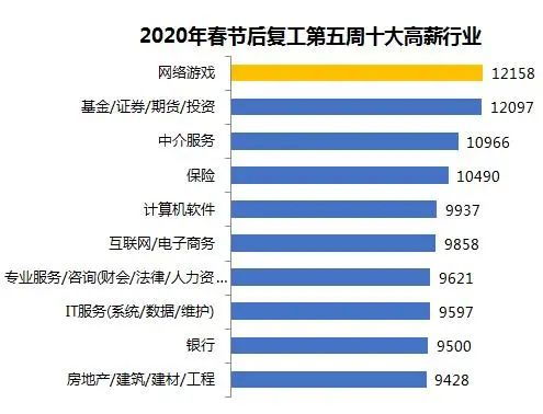 电子商务专业平均工资