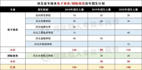 电子商务专业可以专升本