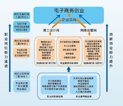 电子商务专业从事岗位