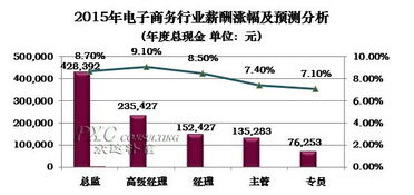 电子商务专业的薪水