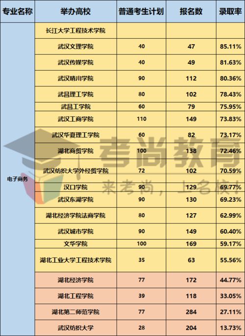 电子商务录取专业认识