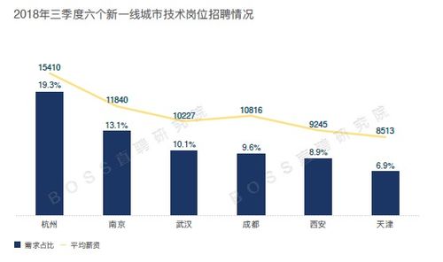 电子商务专业资薪