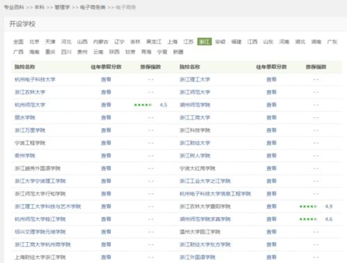 学校电子商务专业排名