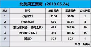 哪吒2北美首日票房310万美元