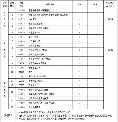 电子商务专业专科工资