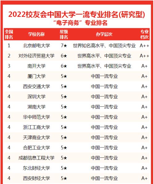 电子商务专业国际排名