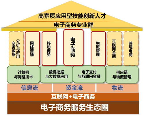 电子商务专业从事行业