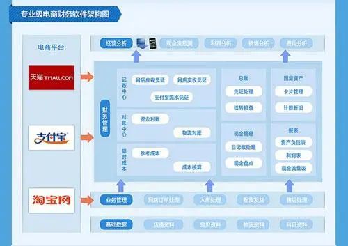 电子商务专业和财政