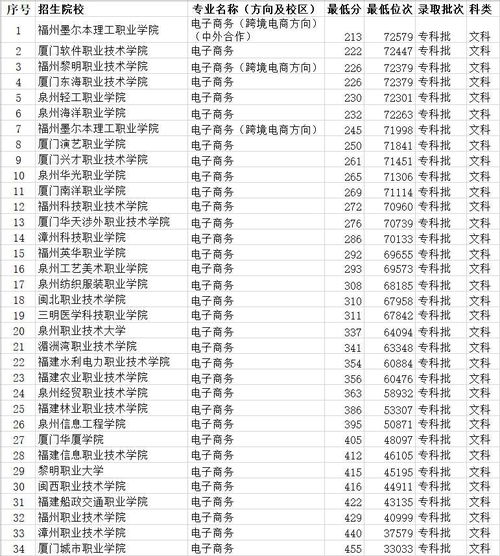 西电电子商务专业排名