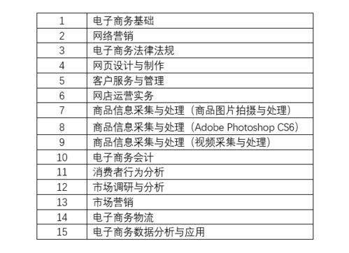 电子商务专业要求学历